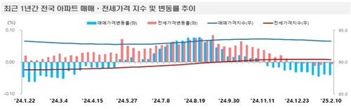 최근 1년간 전국 아파트 매매·전세 가격 지수 및 변동률 추이