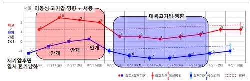 기온 전망 [기상청 제공. 재판매 및 DB 금지]
