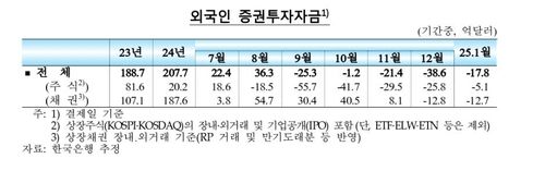 외국인 증권 투자자금 추이
