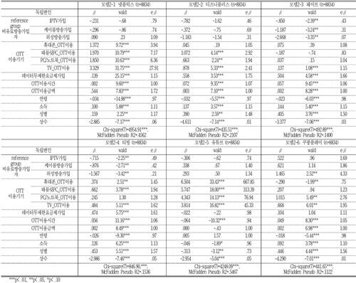 OTT 이용자 특성 연구 결과