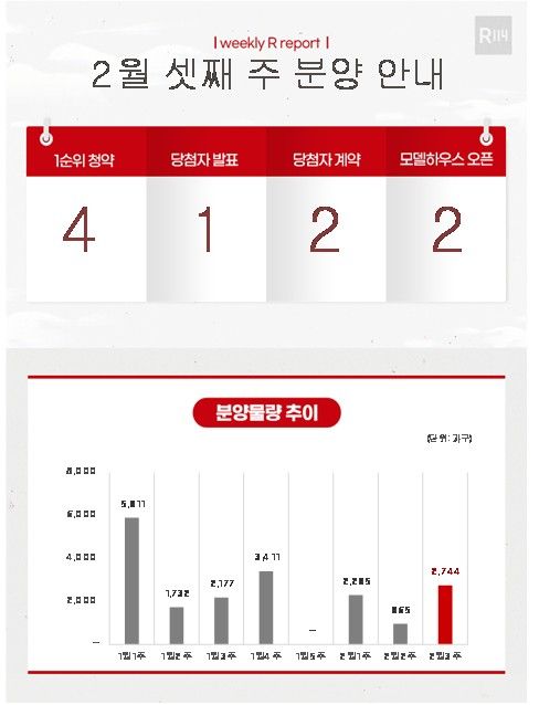 [부동산캘린더] 내주 2천744가구 공급…고양창릉 신도시 본청약 - 1