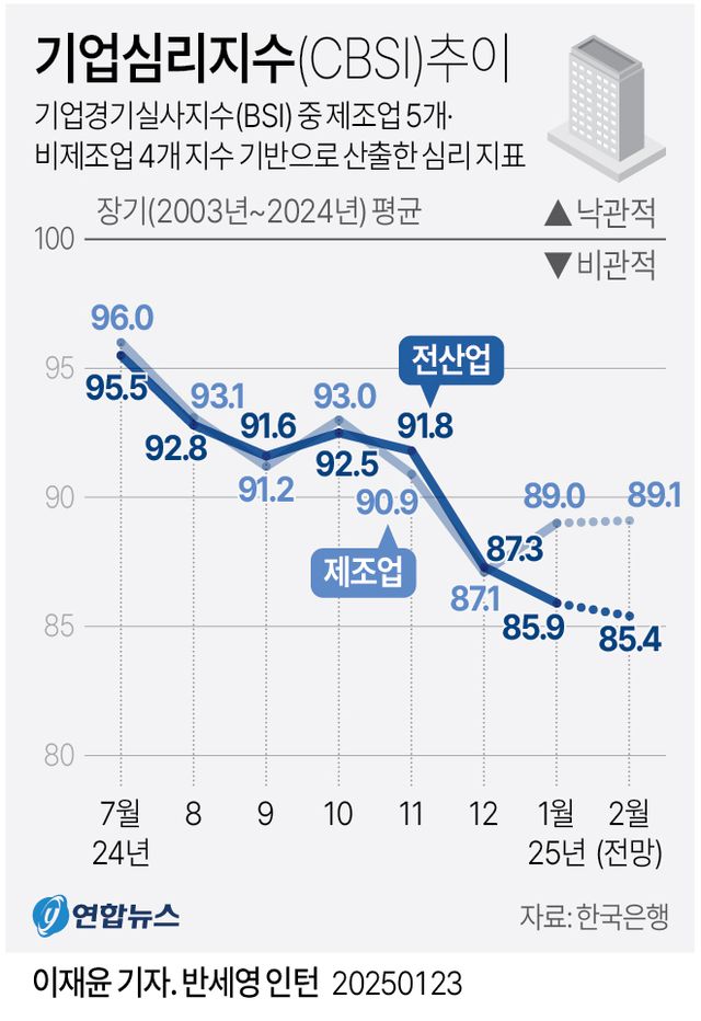 [그래픽] 기업심리지수(CBSI) 추이