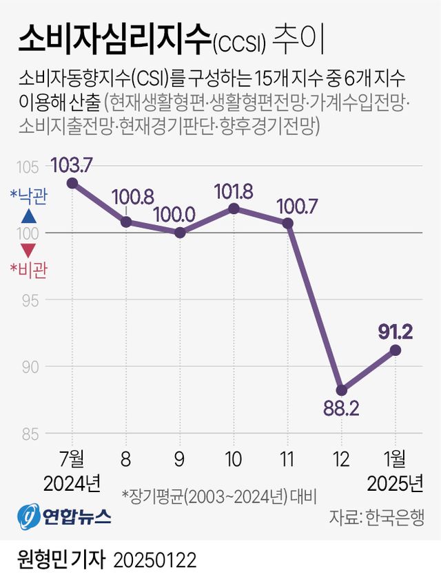 [그래픽] 소비자심리지수(CCSI) 추이