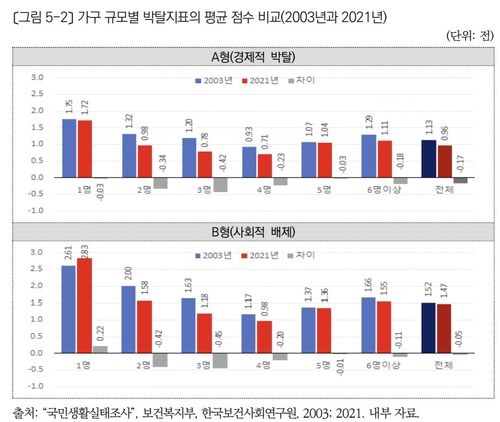 "1인 가구 '사회적 단절·고립' 악화…빈곤 개선도 더뎌" - 2