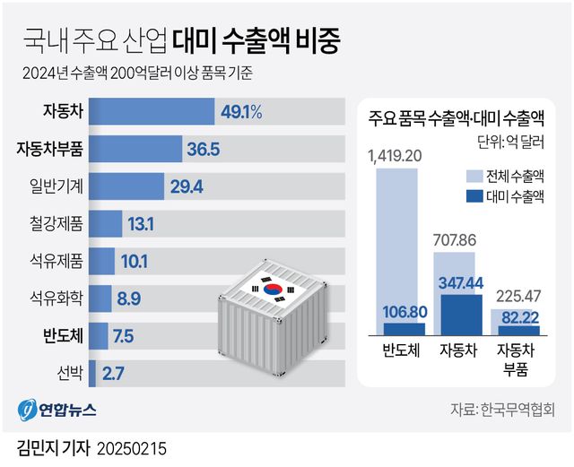 [그래픽] 국내 주요 산업 대미 수출액 비중