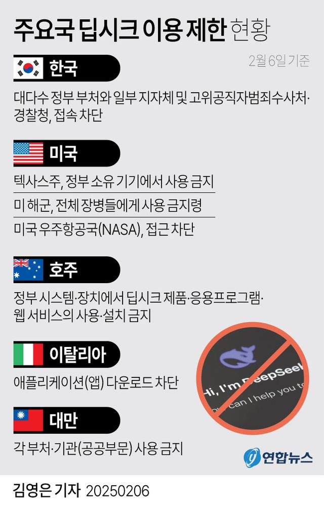 [그래픽] 주요국 딥시크 이용 제한 현황(종합)