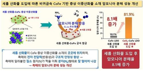 세륨 산화물 도입해 암모니아 분해 성능 개선 