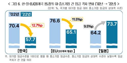 한·일·EU(20개국 평균)의 대·중소기업 간 임금 격차 변화