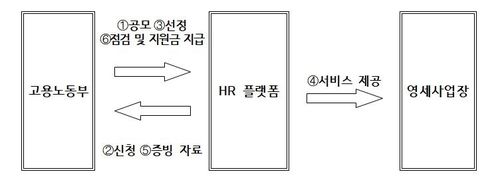 영세사업장 HR 플랫폼 이용 지원 사업 개요 [노동부 제공. 재판매 및 DB 금지]