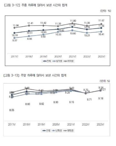 (서울=연합뉴스) 한국보건사회연구원의 '학교 기반의 청소년 비만예방정책 개선 방향 연구: 신체활동을 중심으로' 보고서 갈무리. 2025.02.17. [한국보건사회연구원 제공. 재판매 및 DB 금지]