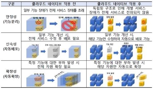 클라우드 네이티브의 장점