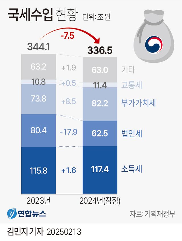 [그래픽] 국세수입 현황