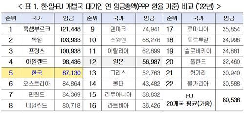한·일·EU 개별국 대기업 연임금총액(PPP 환율 기준)