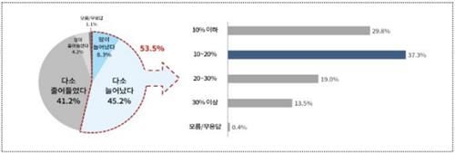 주 52시간제 이후 연구개발(R&D) 소요기간 변화