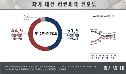 차기 대선 집권세력 선호도