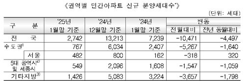 권역별 민간 아파트 신규 분양세대수 