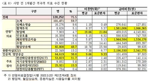 장기요양 노인 68% '자택서 임종' 희망하지만…70% 병원서 임종 - 3