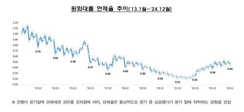 [자료 금융감독원]