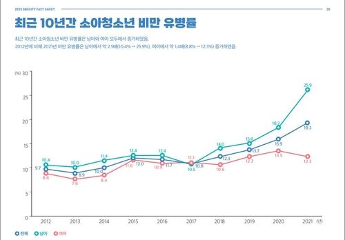 2012∼2021년 10년간 소아청소년 비만 유병률