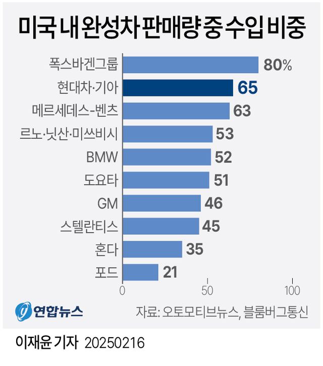 [그래픽] 미국 내 완성차 판매량 중 수입 비중