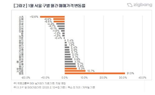 1월 서울 자치구별 매매가격 변동률