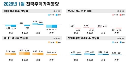 1월 전국 주택 가격 동향