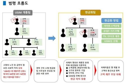 휴대전화 개통 사기 흐름도