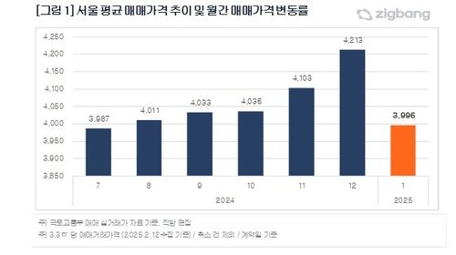 서울 평균 매매가 추이 및 월간 매매가 변동률