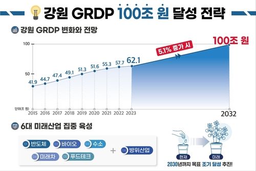 강원 GRDP 100조원 달성 전략