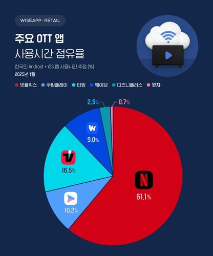 주요 OTT 앱 사용시간 점유율
