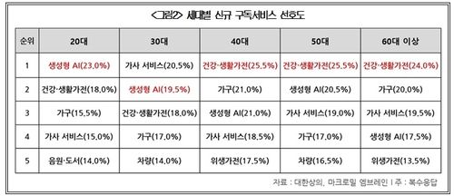 세대별 신규 구독 서비스 선호도