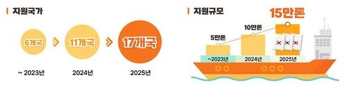 17개국에 쌀 15만t 지원