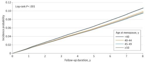 폐경 연령에 따른 당뇨병 발생률 [논문 발췌]