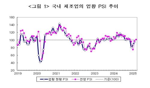 국내 제조업 전문가 서베이 업황 및 전망 지수