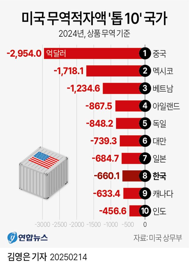 [그래픽] 미국 무역적자액 '톱 10' 국가