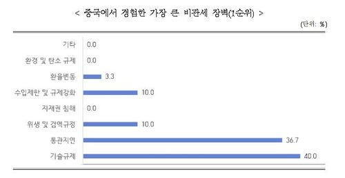 중국에서 경험한 가장 큰 비관세 장벽