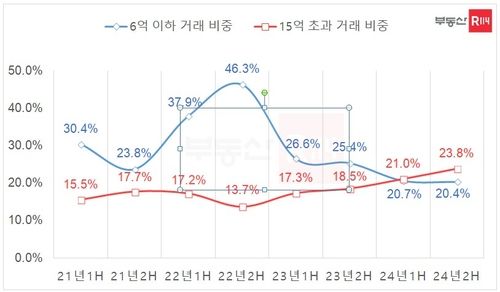 서울 6억 이하 및 15억 초과 아파트 실거래 비중 추이