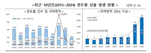 최근 10년간 연도별 산불 발생 현황