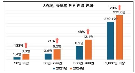 기업 규모별 안전인력 변화