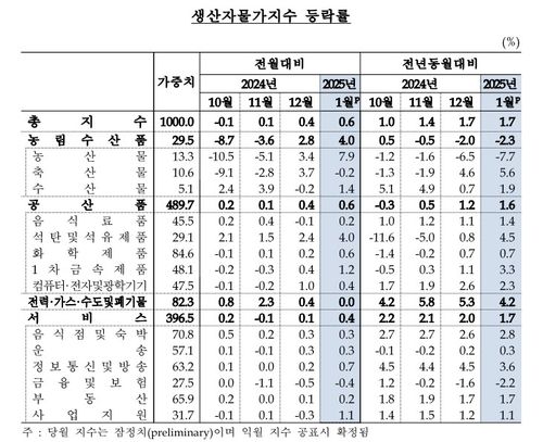 생산자물가지수