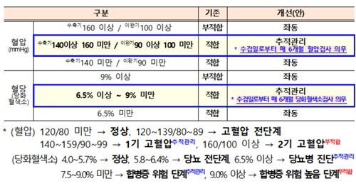 고혈압·당뇨 우려 고령 운수종사자 재검 절차