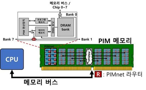 KAIST 연구팀이 제안한 PIM 연산장치 간 통신 개념도 