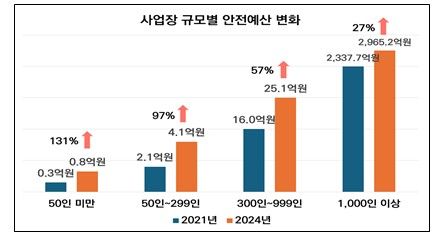기업 규모별 안전예산 변화