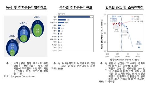 국가별 전환금융 규모 등