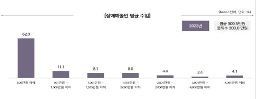 2023년 장애예술인 연평균 수입 조사 결과