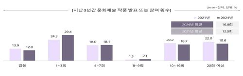 2021∼2023년 장애예술인 문화예술활동 참여 횟수 조사 결과
