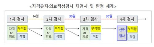 재검사 및 판정 체계