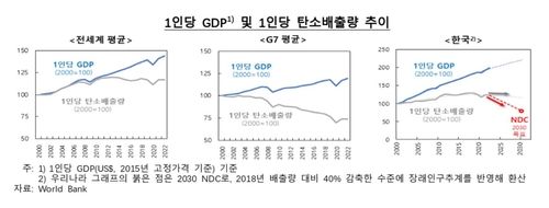 1인당 GDP·탄소배출량 추이