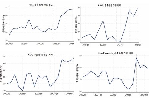 글로벌 반도체 제조 장비 기업의 수출통제 전후 중국 매출 비중 추이