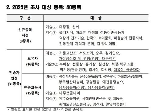 2025년도 국가무형유산 지정(인정) 조사 계획